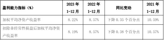 西安银行2023年净利增1.56% 计提信用减值损失增3成