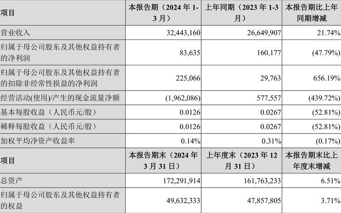 中集集团：2024年第一季度净利润8363.50万元 同比下降47.79%