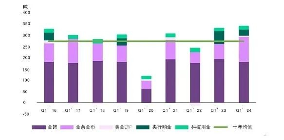来源：金属聚焦，外汇管理局，世界黄金协会