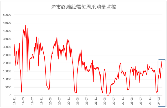 图3 2018年以来沪市终端线螺每周采购量监控数据变化情况