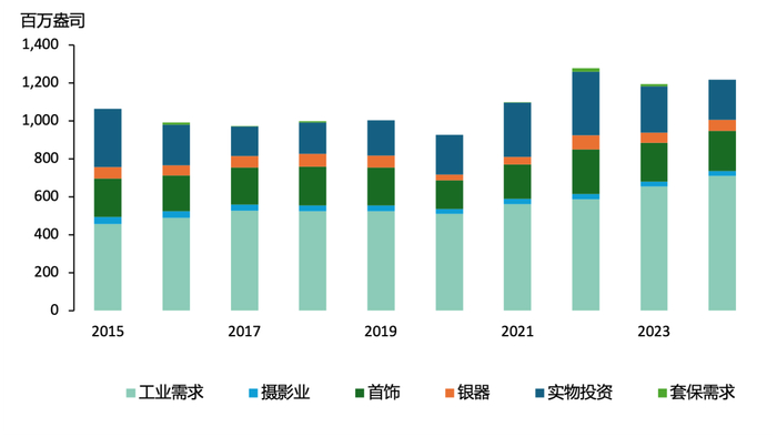 数据来源: 世界白银协会/金属聚焦公司, World Silver Survey 2024