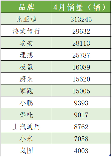 数据来源：各车企公开发布  制表：郝文丽