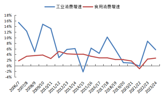 数据来源：USDA，紫金天风期货研究所