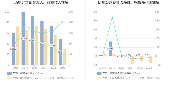 东方集团：2023年亏损15.57亿元