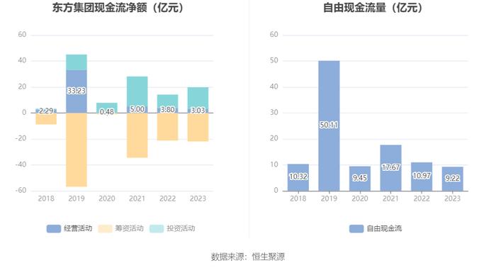 东方集团：2023年亏损15.57亿元