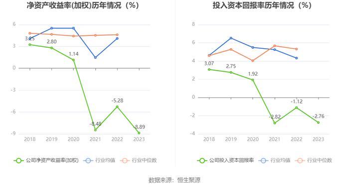 东方集团：2023年亏损15.57亿元