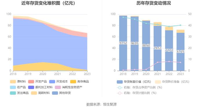 东方集团：2023年亏损15.57亿元