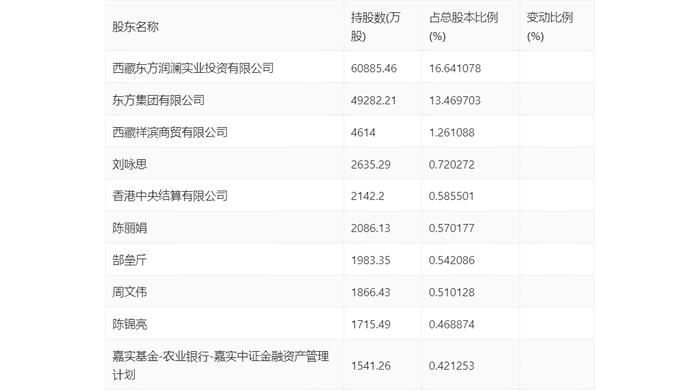 东方集团：2023年亏损15.57亿元