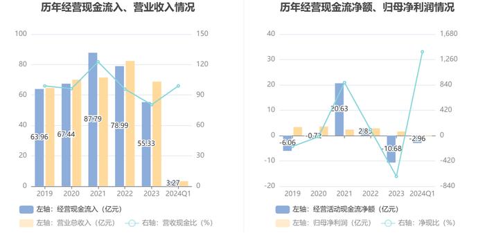 中国卫星：2024年第一季度亏损2133.62万元