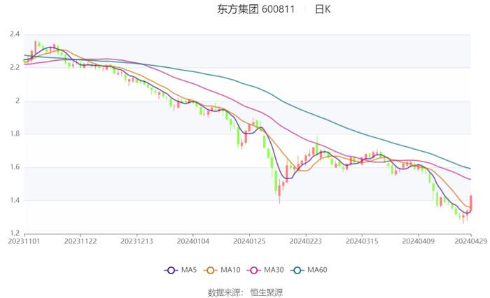 东方集团：2023年亏损15.57亿元