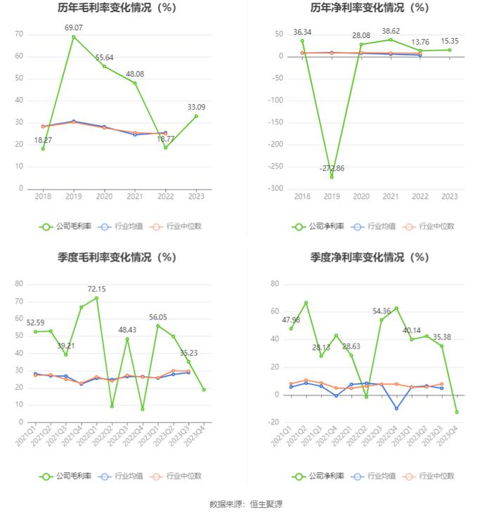 群兴玩具：2023年净利润917.15万元 同比下降18.82%