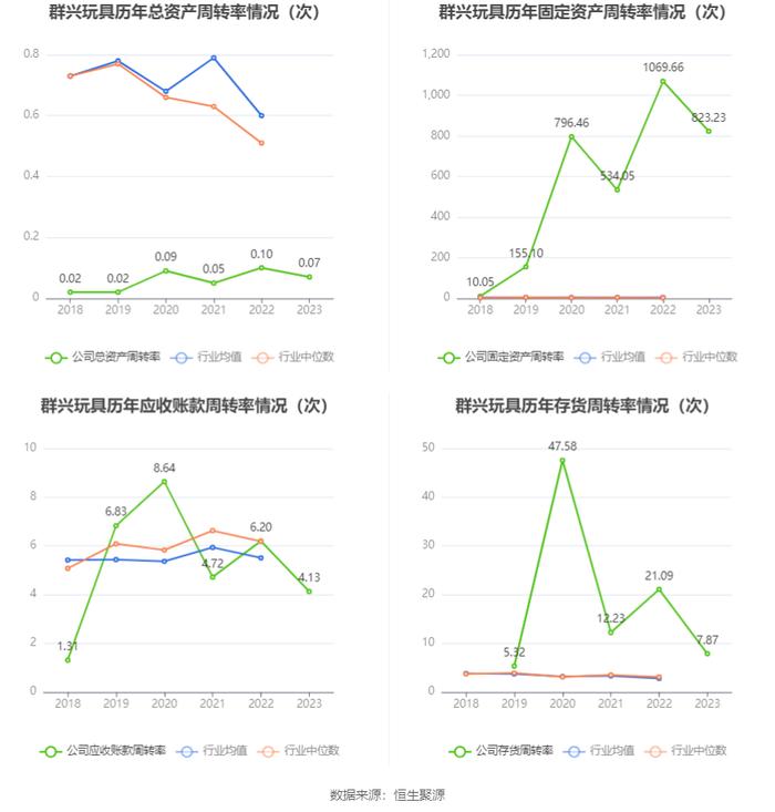 群兴玩具：2023年净利润917.15万元 同比下降18.82%