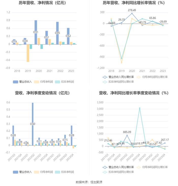 群兴玩具：2023年净利润917.15万元 同比下降18.82%