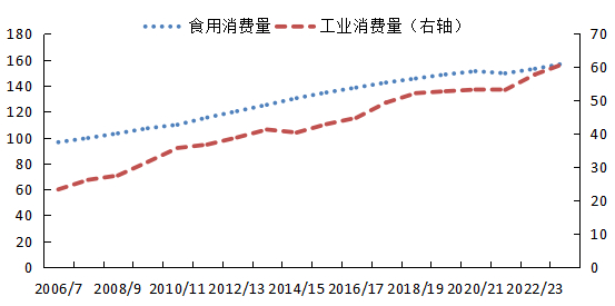 数据来源：USDA，紫金天风期货研究所