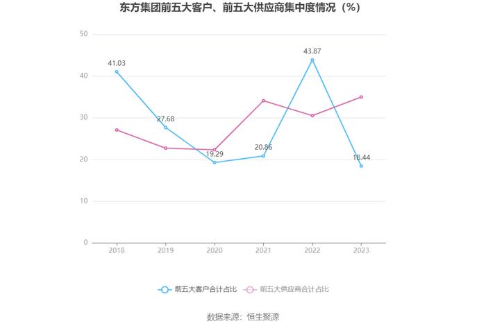 东方集团：2023年亏损15.57亿元