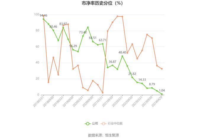 东方集团：2023年亏损15.57亿元