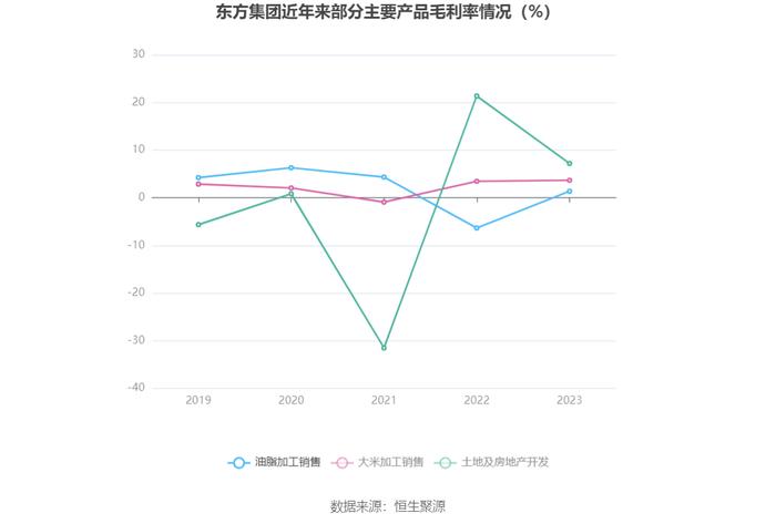 东方集团：2023年亏损15.57亿元