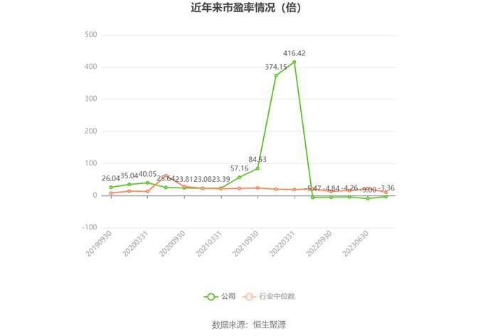 东方集团：2023年亏损15.57亿元