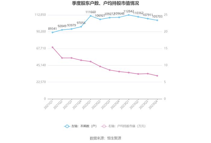 东方集团：2023年亏损15.57亿元