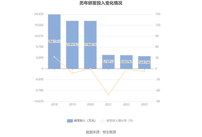 景峰医药：2023年亏损2.15亿元