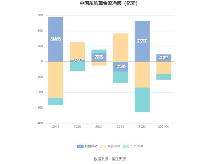 中国东航：2024年第一季度亏损8.03亿元