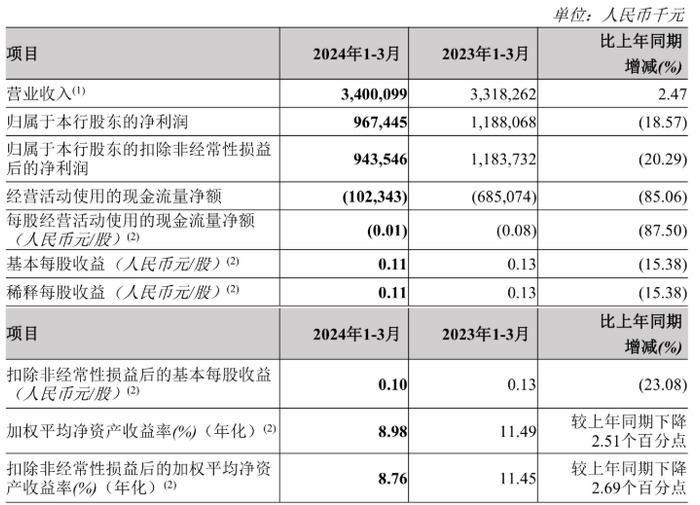 郑州银行：2024年第一季度净利润9.67亿元 同比下降18.57%