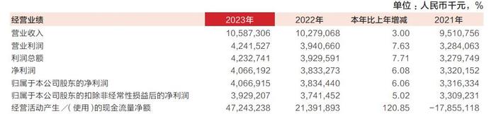 东莞银行2023年净利增6% 计提信用减值损失24亿元