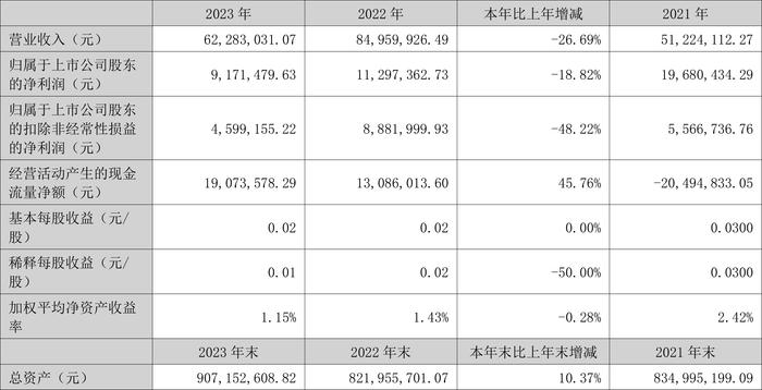 群兴玩具：2023年净利润917.15万元 同比下降18.82%