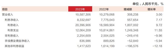 东莞银行2023年净利增6% 计提信用减值损失24亿元