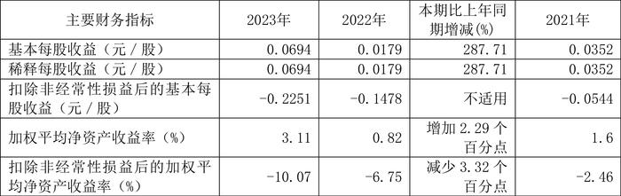 海南橡胶：2023年净利润同比增长288.91% 拟10派0.209元