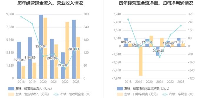 群兴玩具：2023年净利润917.15万元 同比下降18.82%