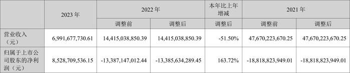 *ST正邦：2023年盈利85.29亿元 同比扭亏