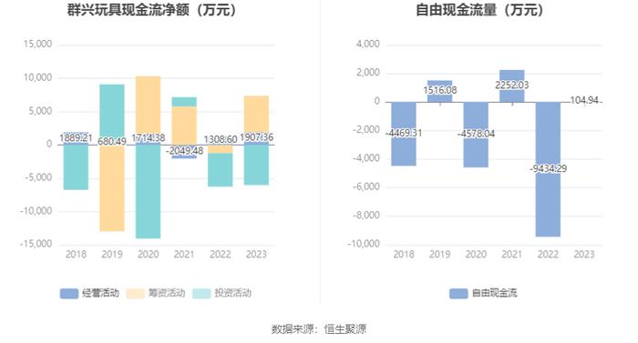 群兴玩具：2023年净利润917.15万元 同比下降18.82%