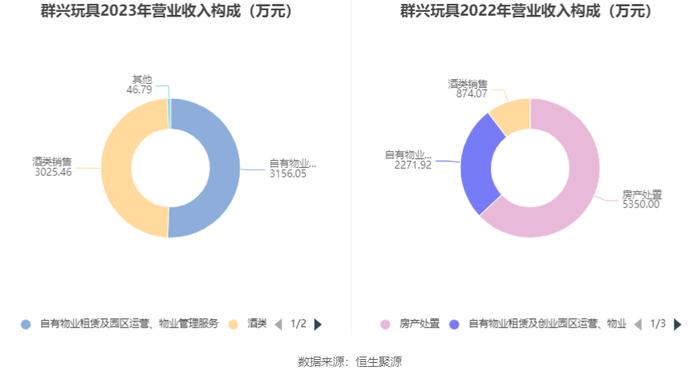 群兴玩具：2023年净利润917.15万元 同比下降18.82%