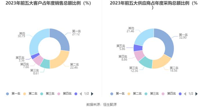 群兴玩具：2023年净利润917.15万元 同比下降18.82%