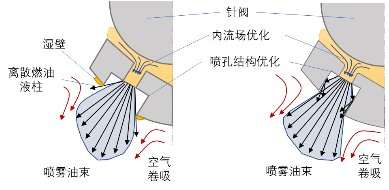 图5&nbsp;喷孔结构对于喷油器端部湿壁的影响机理