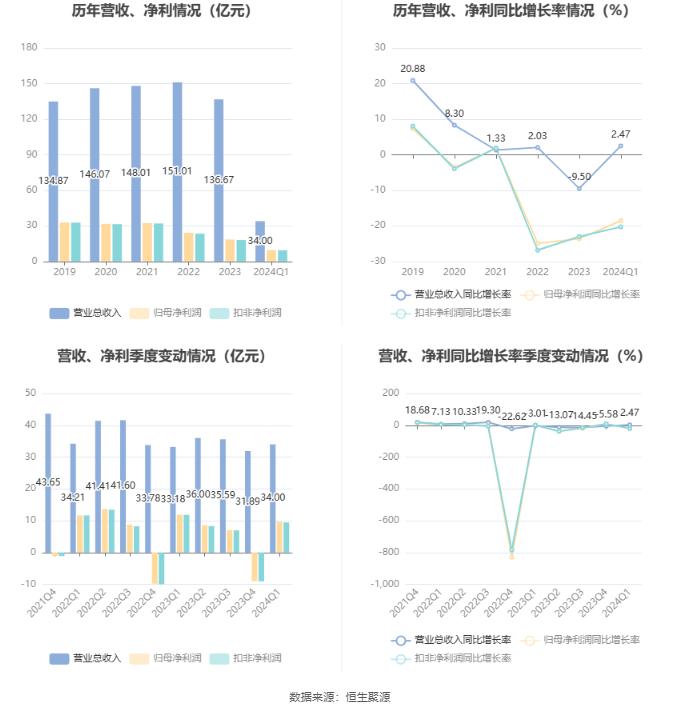 郑州银行：2024年第一季度净利润9.67亿元 同比下降18.57%