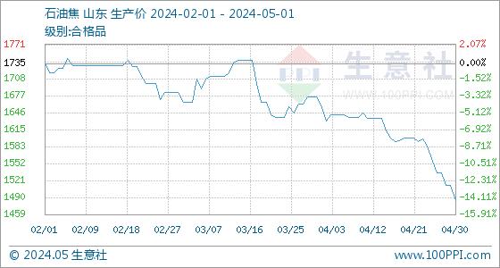 5月1日生意社石油焦基准价为1485.00元/吨