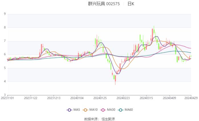 群兴玩具：2023年净利润917.15万元 同比下降18.82%