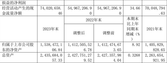 莲花健康：2023年净利润1.30亿元 同比增长181.26%