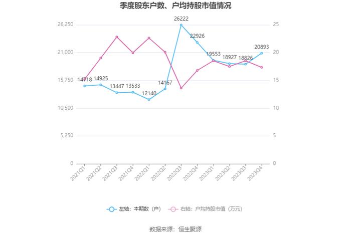 群兴玩具：2023年净利润917.15万元 同比下降18.82%