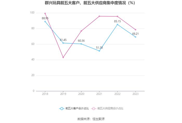 群兴玩具：2023年净利润917.15万元 同比下降18.82%