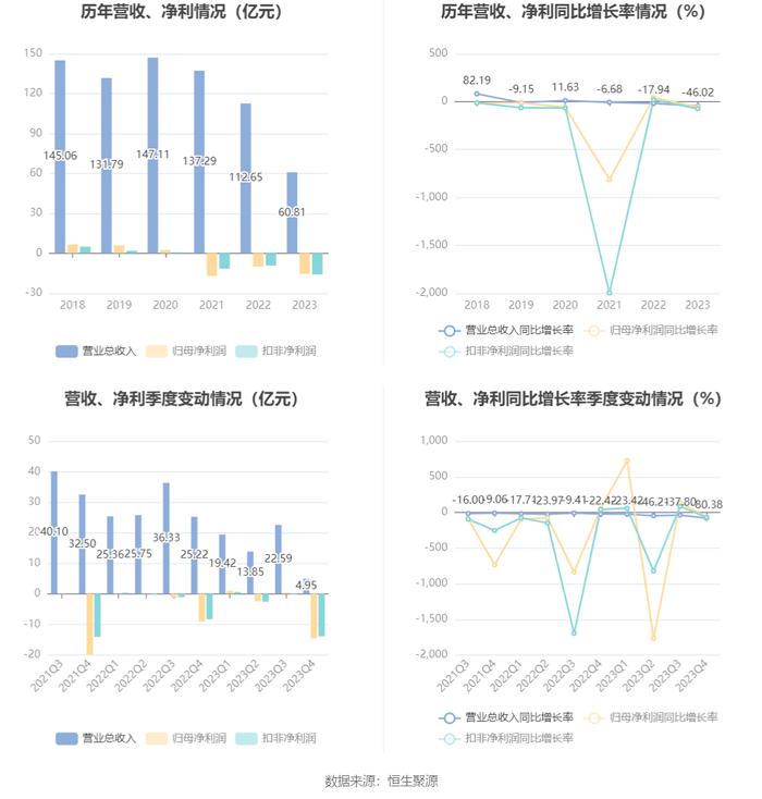 东方集团：2023年亏损15.57亿元