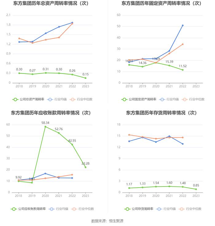 东方集团：2023年亏损15.57亿元