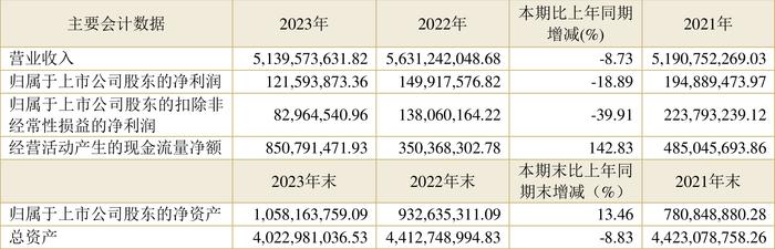 金杯汽车：2023年净利润1.22亿元 同比下降18.89%
