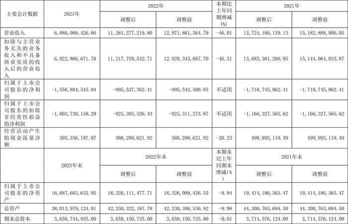 东方集团：2023年亏损15.57亿元