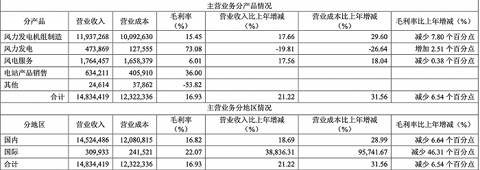 图片来源：三一重能年报
