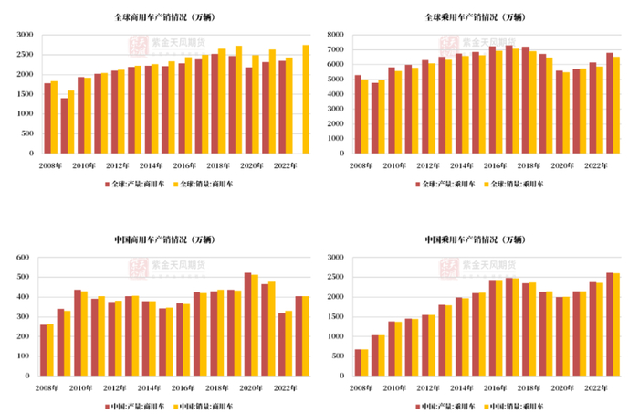 数据来源：中汽协，紫金天风期货研究所