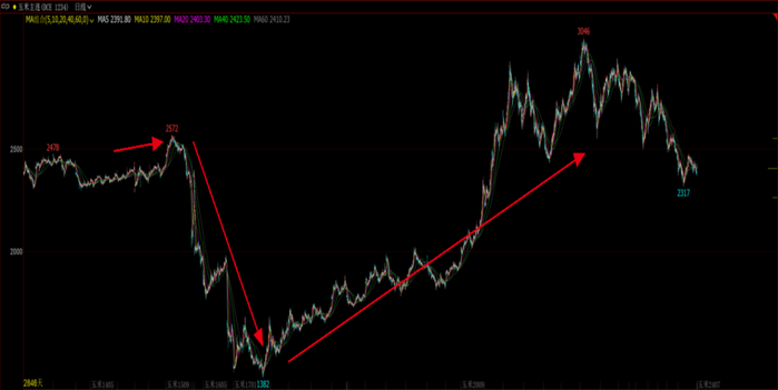 数据来源：文华财经、紫金天风期货研究所