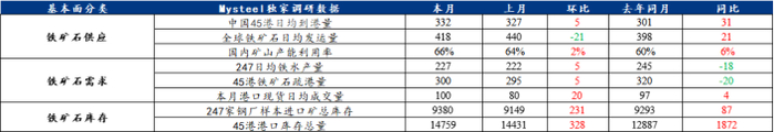 数据来源：Mysteel铁矿石核心数据